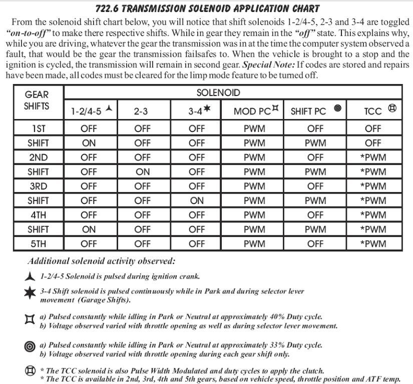 NAG1 (722.6) shift logic